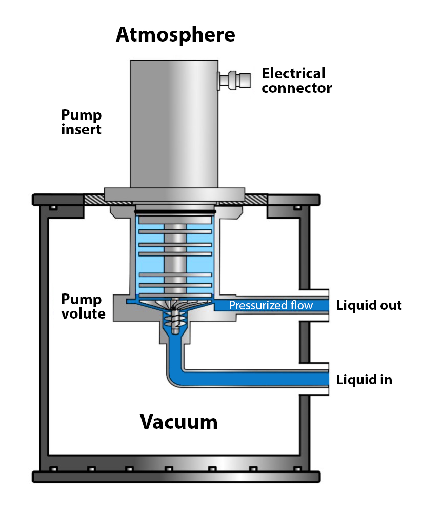 Cryopump optimized impeller and volute geometry to pump a sub-cooled LN<sub>2</sub> flow in closed loop cooling systems